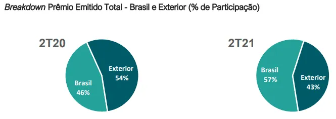 Gráfico do Breakdown da IRB Brasil Resseguros