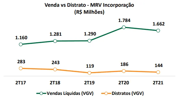 Gráfico dos Distratos da MRV