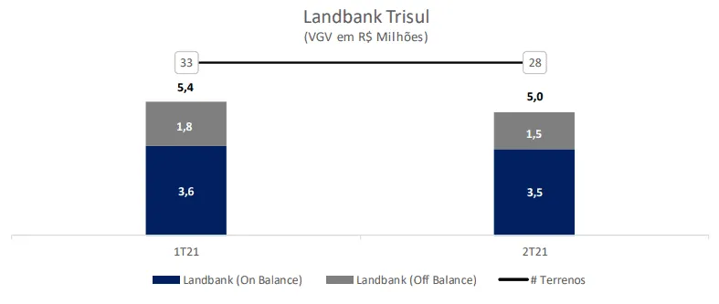 Gráfico do Landbank da Trisul
