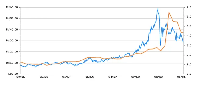 Gráfico de lucros e preço da SULA11