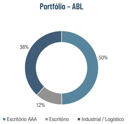 Gráfico do Portfólio ABL da BR Properties