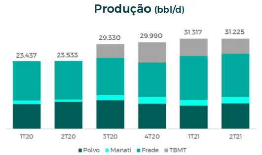 Gráfico da Produção da PetroRio