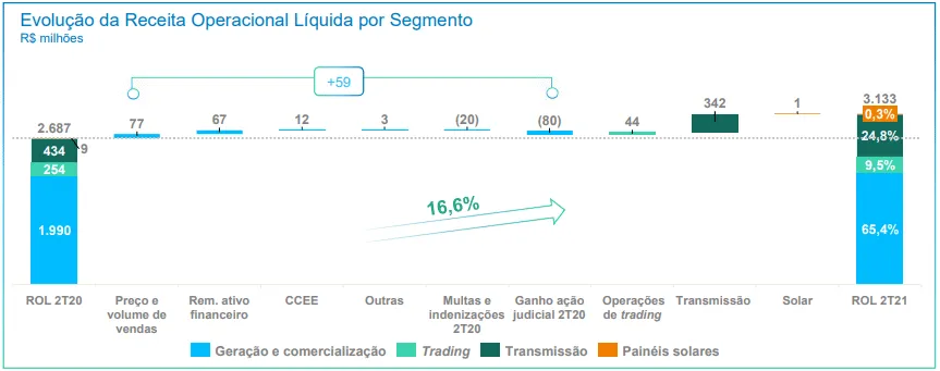 Gráfico da Receita Líquida da Engie Brasil