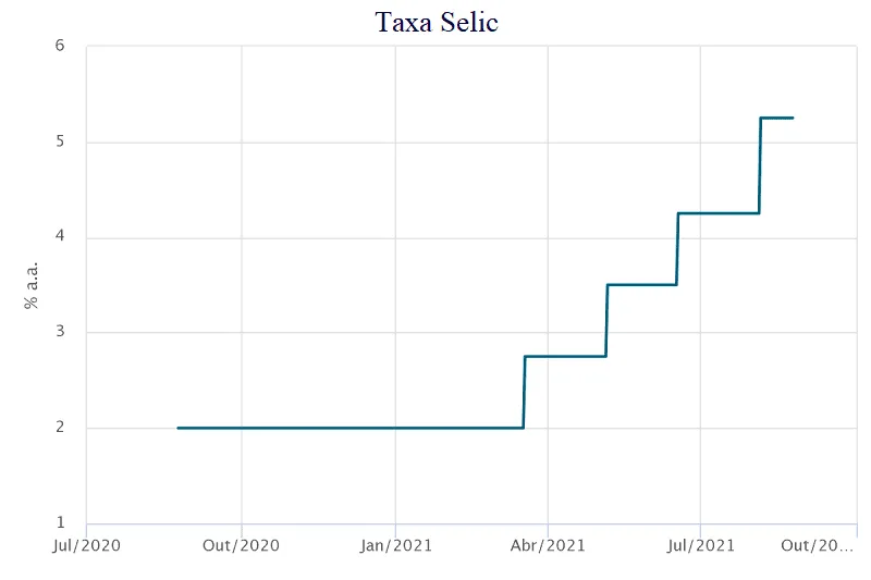 Gráfico da Taxa Selic