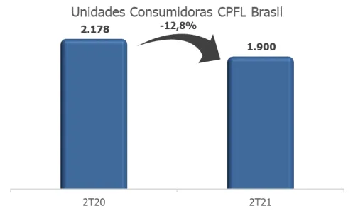 Gráfico das Unidades Consumidoras da CPFL Energia