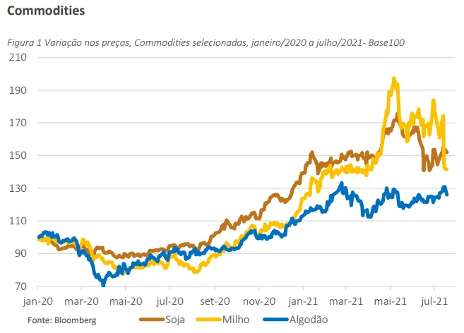 Gráfico da Variação do Preço das Commodities
