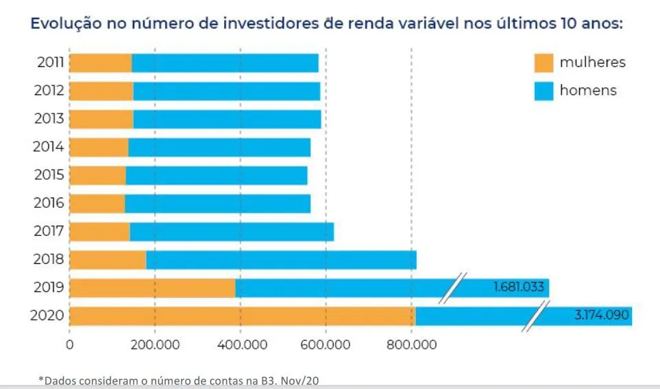 Histórico de número de investidores de renda variável nos últimos 10 anos