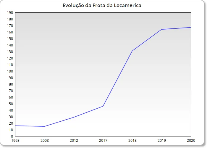 Gráfico da Evolução da Frota da Locamerica