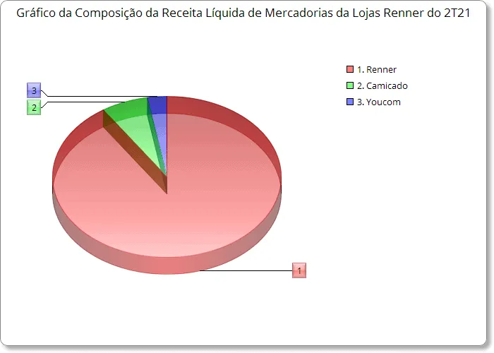 Gráfico da Receita Líquida de Mercadorias da Lojas Renner
