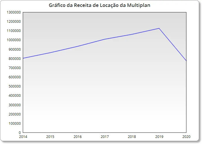Gráfico da Receita de Locação da Multiplan
