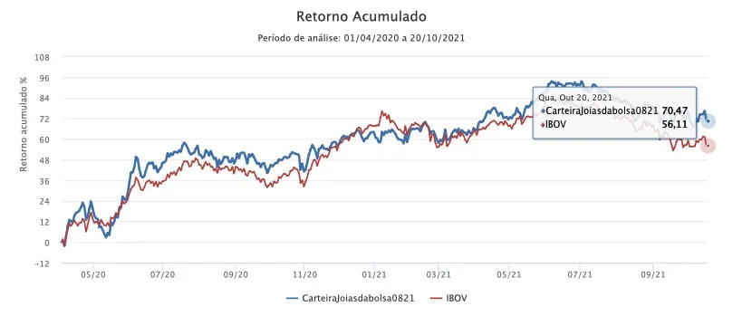 Gráfico comparativo de retornos do Joias da Bolsa e do Ibovespa