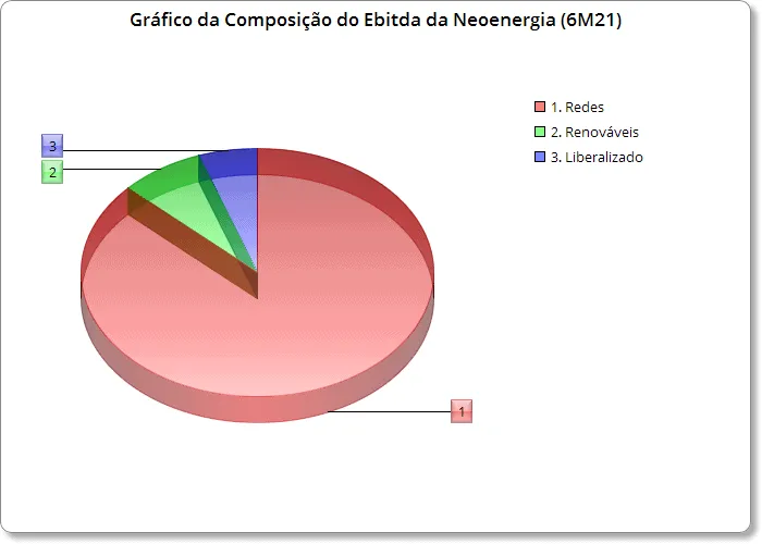 Gráfico da Composição do Ebitda da Neoenergia