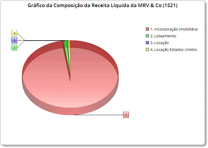 Gráfico da Composição da Receita Líquida da MRV & Co