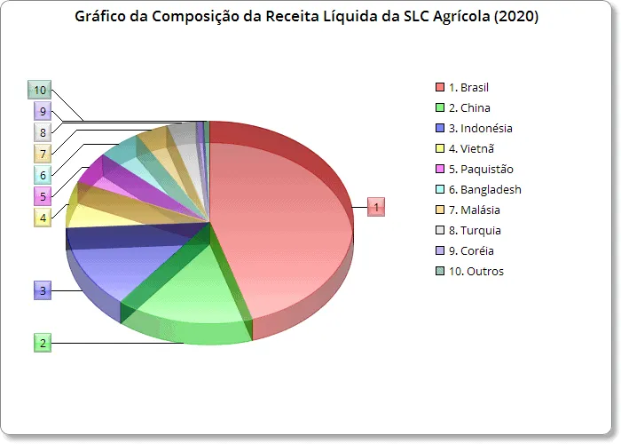 Gráfico da Composição da Receita Líquida da SLC Agrícola