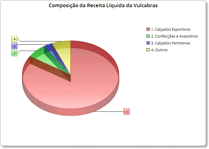 Gráfico da Composição da Receita Líquida da Vulcabras