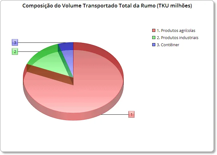 Gráfico da Composição do Volume Transportado da Rumo