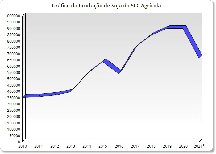 Gráfico do Crescimento da Produção de Soja da SLC Agrícola