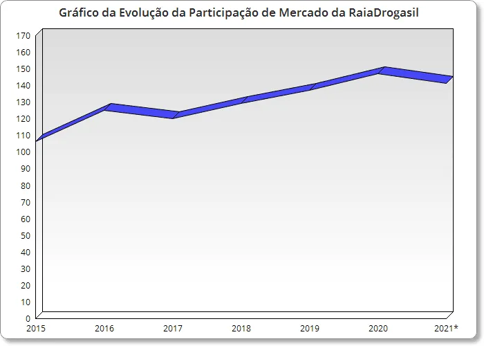 Gráfico da Evolução do Market Share da RaiaDrogasil