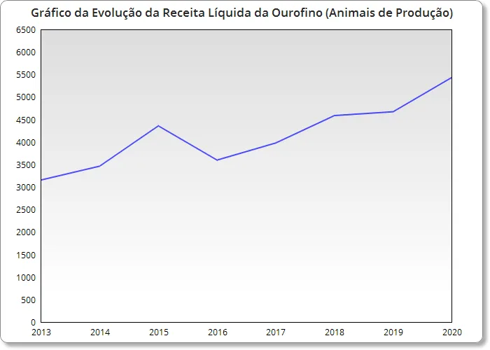 Gráfico da Evolução da Receita Líquida da Divisão de Animais de Produção da Ourofino