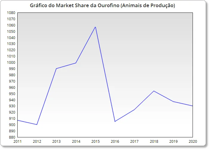 Gráfico do Market Share da Divisão de Animais de Produção da Ourofino