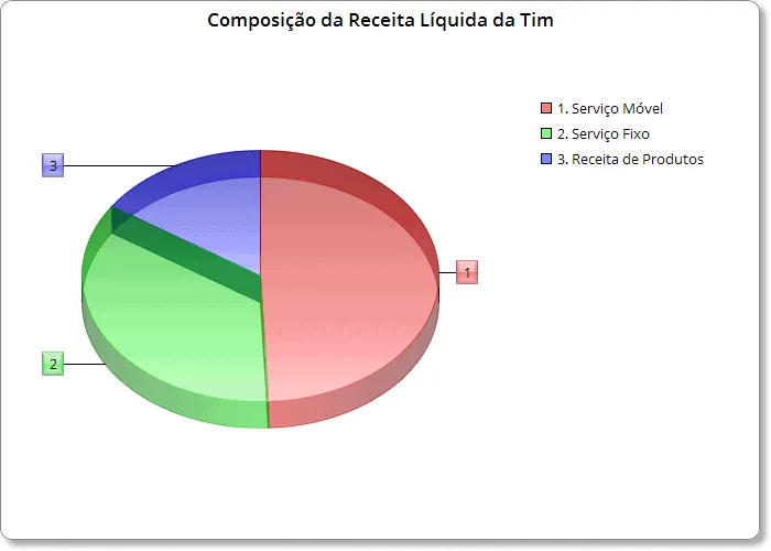 Gráfico da Composição da Receita Líquida da Tim