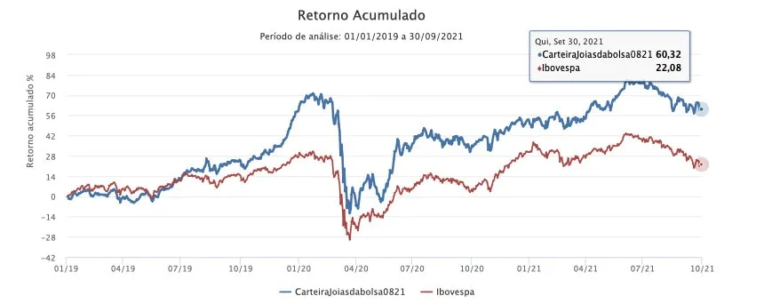 Gráfico de retorno acumulado do Joias da Bolsa vs. Ibov