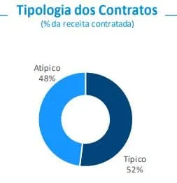 Tipologia de contratos BTLG11