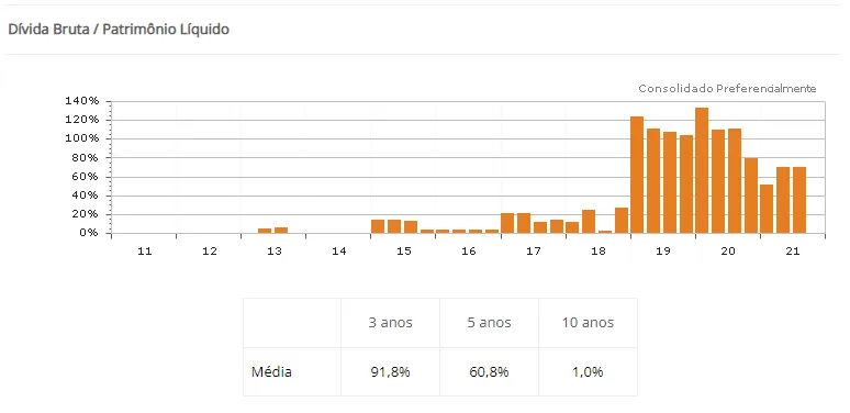 Gráfico do Histórico de Endividamento da PetroRio