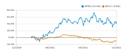 Gráfico comparativo de retornos da INTB3 vs. IBOV