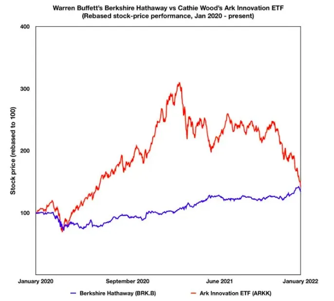 Gráfico comparativo ARKK e Berkshire Hathaway