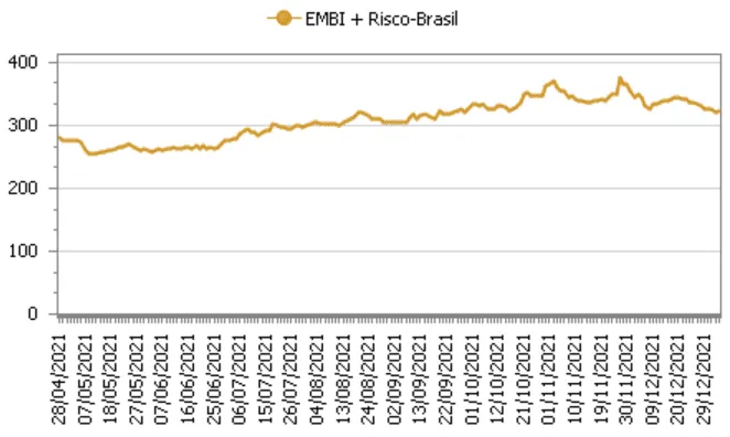 Gráfico do EMBI Risco-Brasil