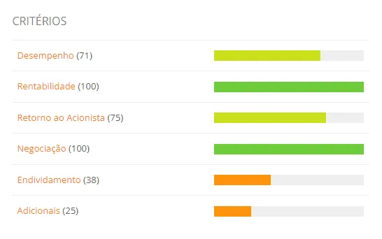 Critérios GI Score da Petrobras