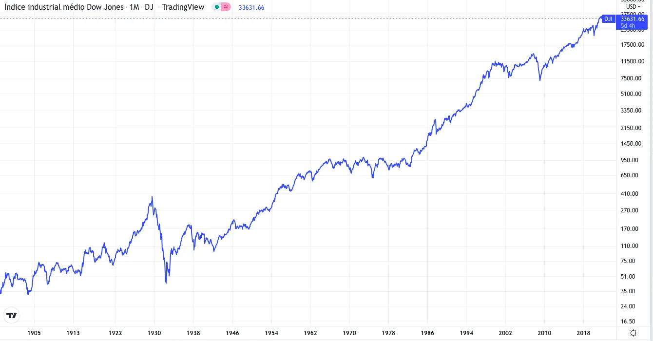 Gráfico de desempenho do índice Dow Jones