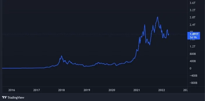 Gráfico de crescimento do mercado cripto