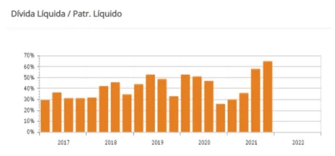 Gráfico de Dívida Líq./Patrimônio Líq. da SLC