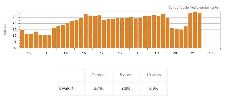 Gráfico histórico de lucro líquido do Itaú