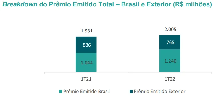 Gráfico do Breakdown do Prêmio Emitido Total do IRB Brasil Resseguros