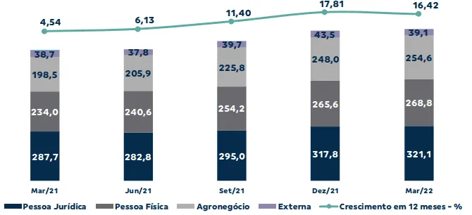 Gráfico da Carteira Ampliada do Banco do Brasil