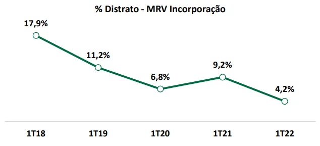 Gráfico do Distrato da MRV