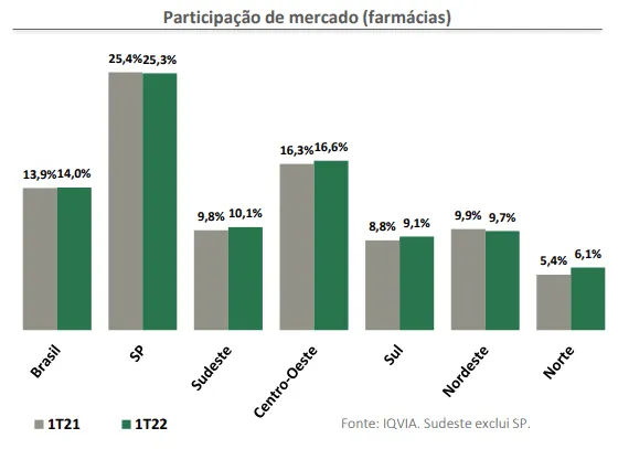 Gráfico da Participação de Mercado da Raia Drogasil