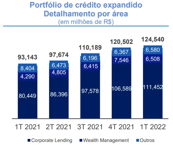 Gráfico do Portfólio de Crédito Expandido do Banco BTG Pactual