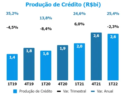 Gráfico da Produção de Crédito da Techfin