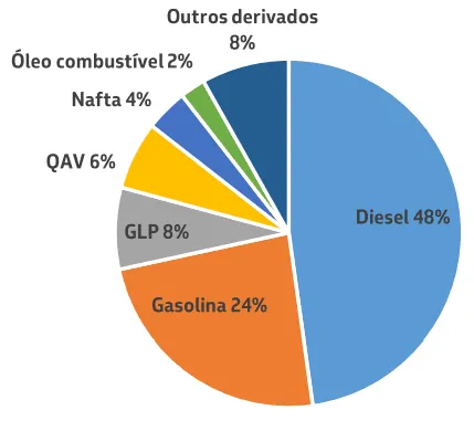 Derivados da Petrobras
