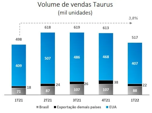 Gráfico do Volume de Vendas da Taurus