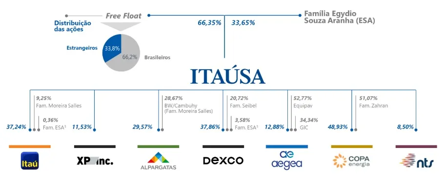 Estrutura de investimentos Itaúsa