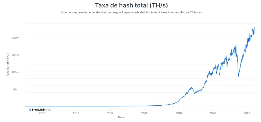 Taxa de hash do bitcoin