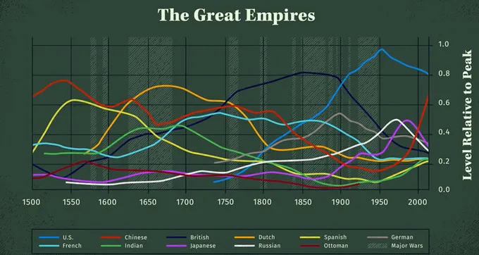 10 impérios mais poderosos dos últimos 500 anos