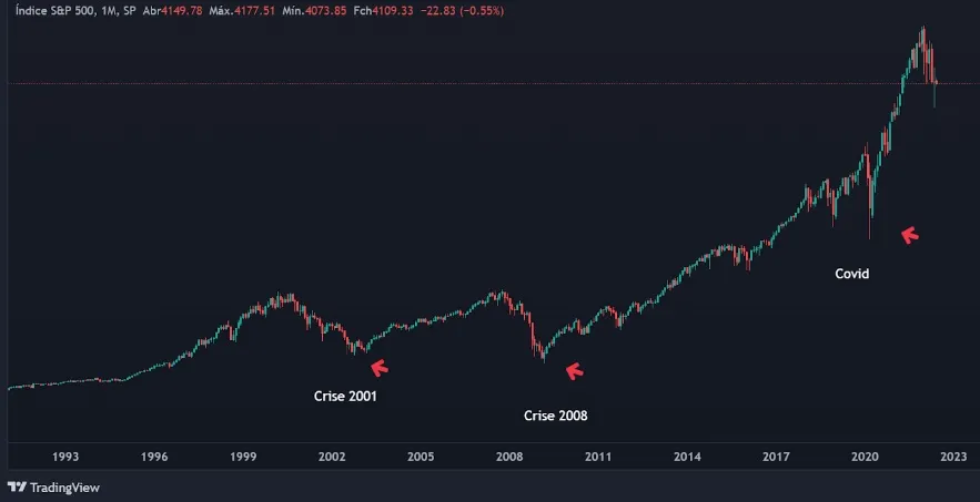 Gráfico histórico do S&P 500