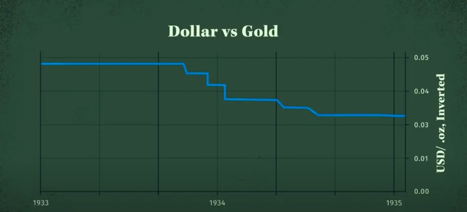 Valor do dólar/ouro