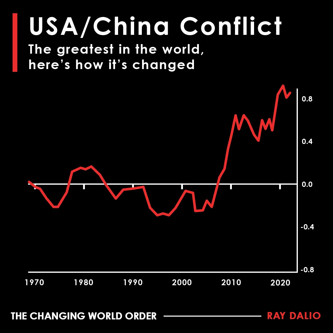Conflito Estados Unidos x China